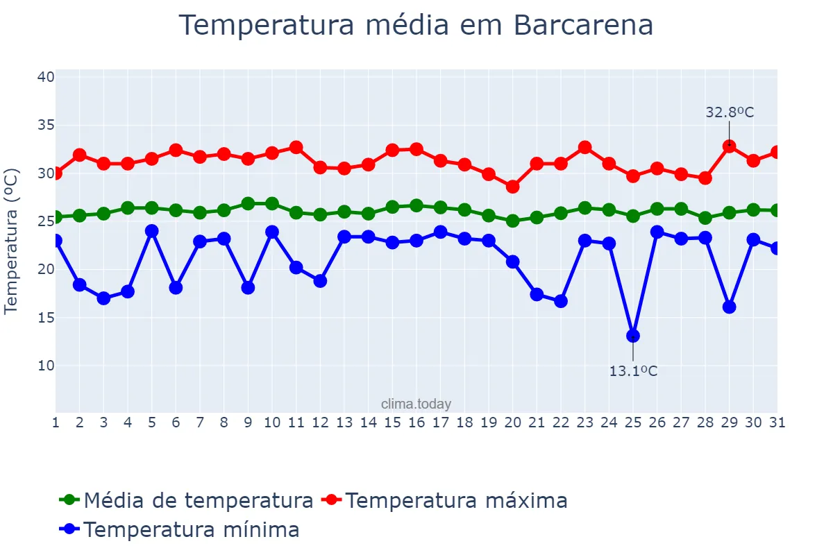 Temperatura em janeiro em Barcarena, PA, BR