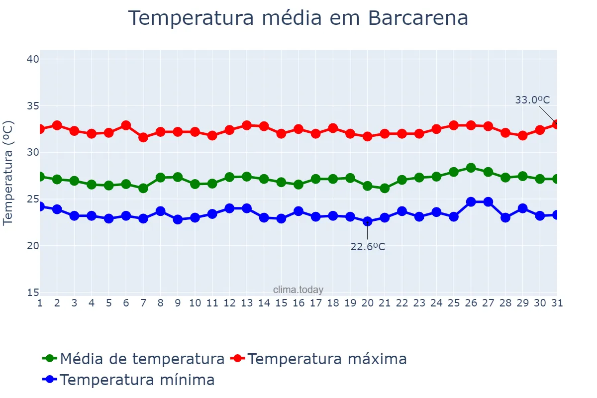 Temperatura em julho em Barcarena, PA, BR