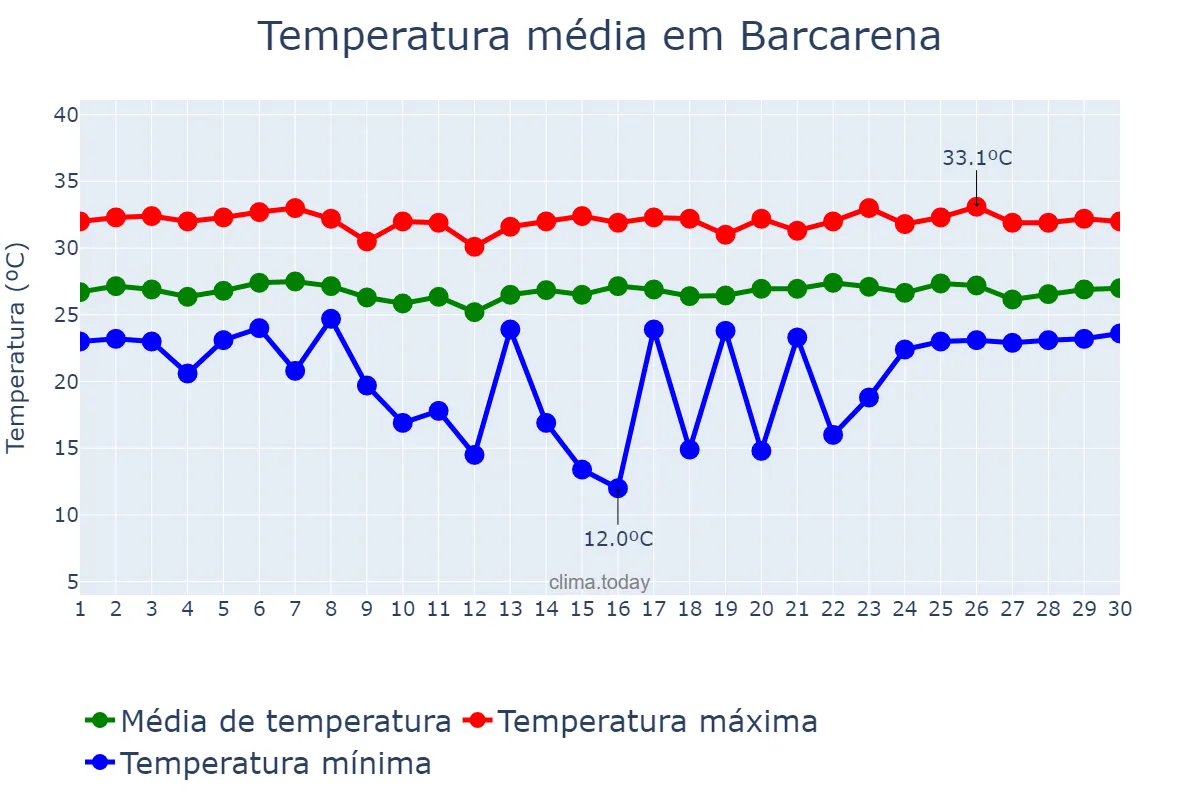 Temperatura em junho em Barcarena, PA, BR