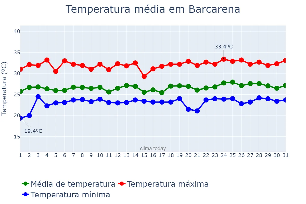 Temperatura em maio em Barcarena, PA, BR