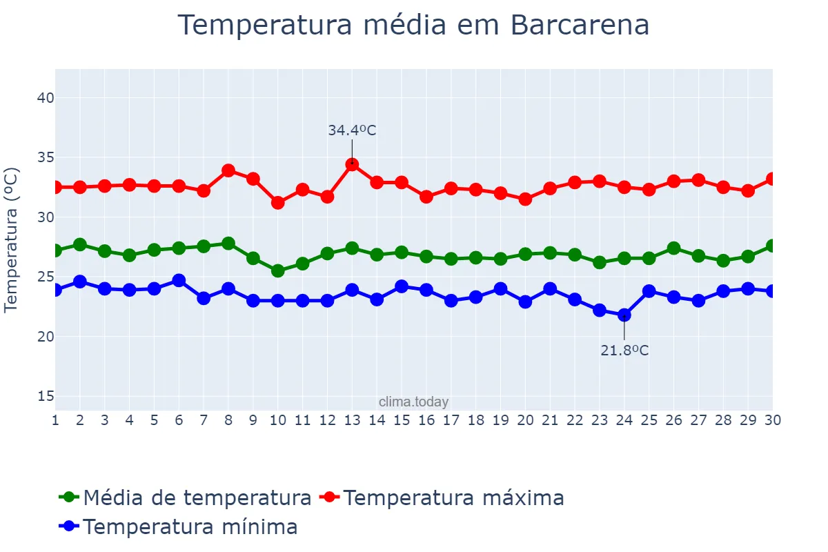 Temperatura em novembro em Barcarena, PA, BR