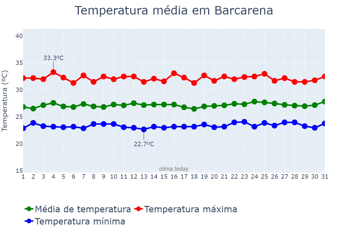 Temperatura em outubro em Barcarena, PA, BR