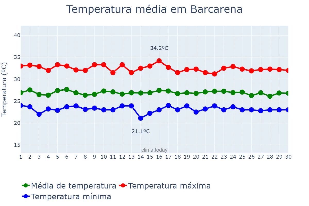 Temperatura em setembro em Barcarena, PA, BR