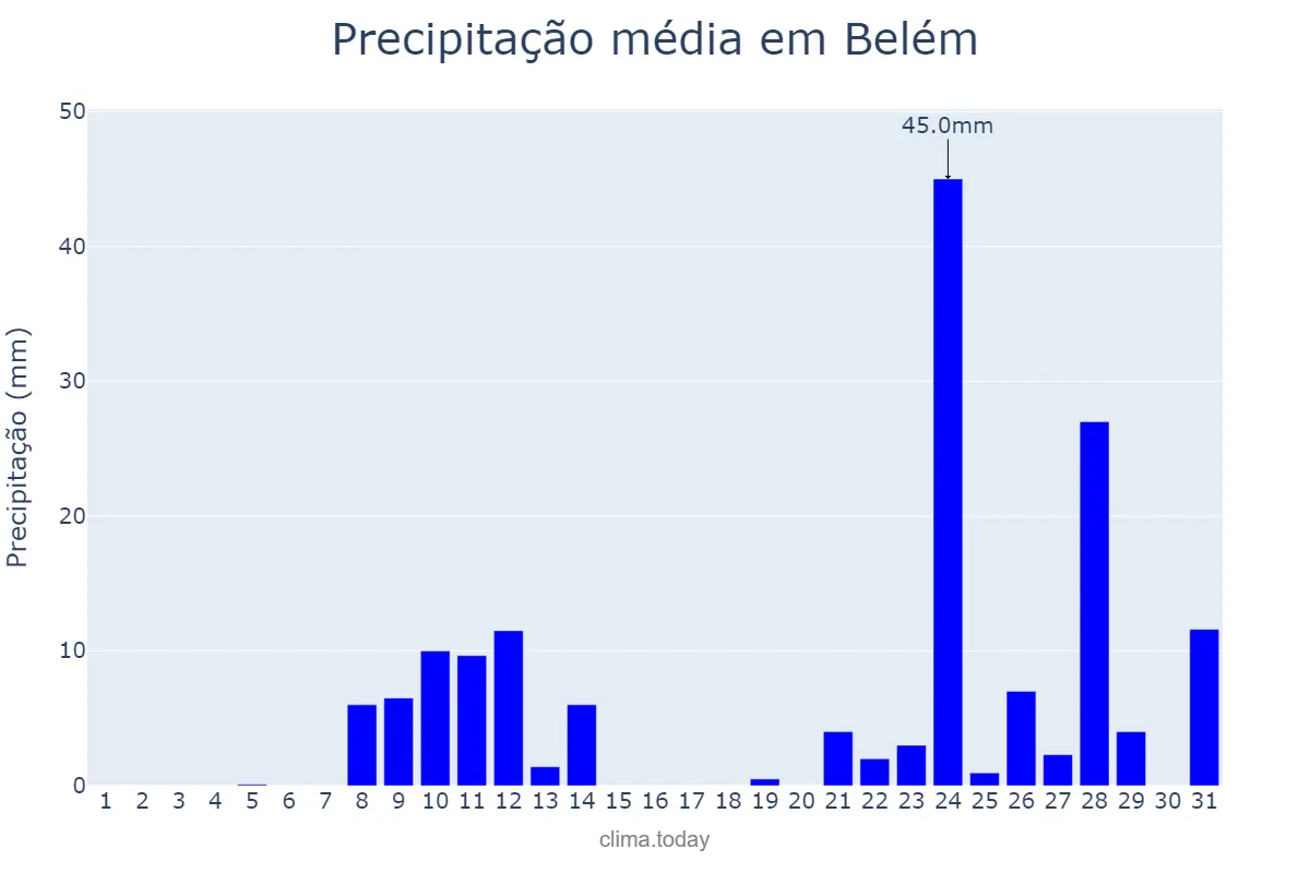 Precipitação em agosto em Belém, PA, BR