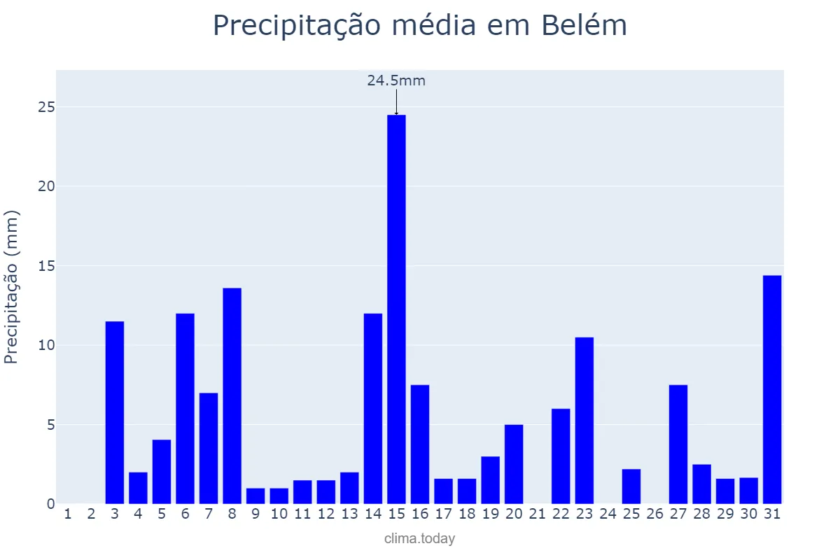 Precipitação em dezembro em Belém, PA, BR