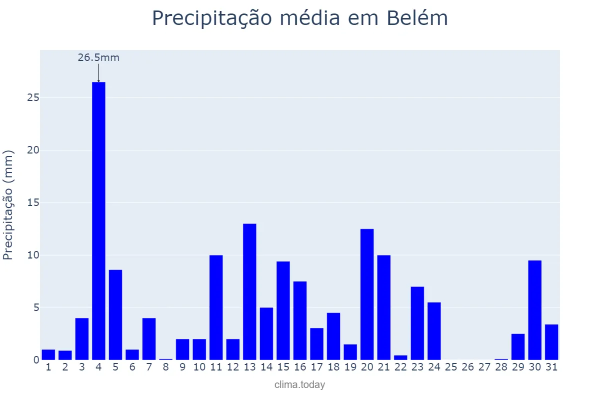 Precipitação em julho em Belém, PA, BR