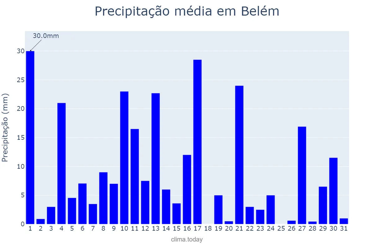 Precipitação em maio em Belém, PA, BR