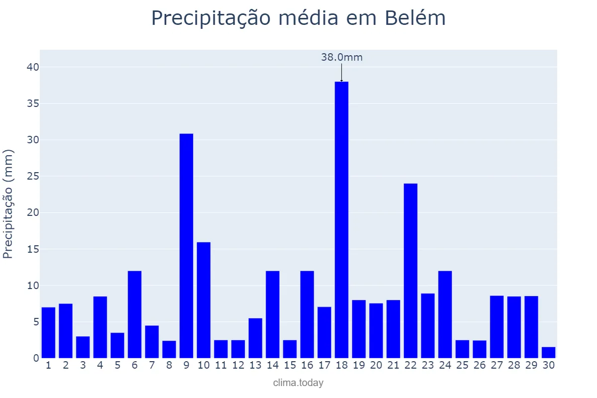 Precipitação em novembro em Belém, PA, BR
