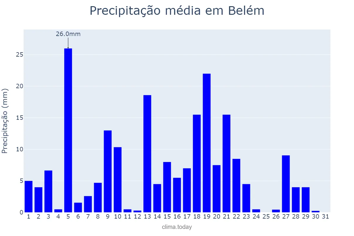 Precipitação em outubro em Belém, PA, BR