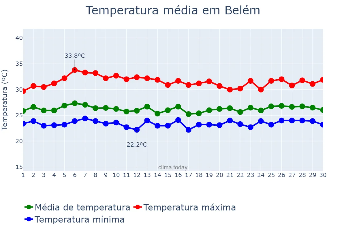 Temperatura em abril em Belém, PA, BR