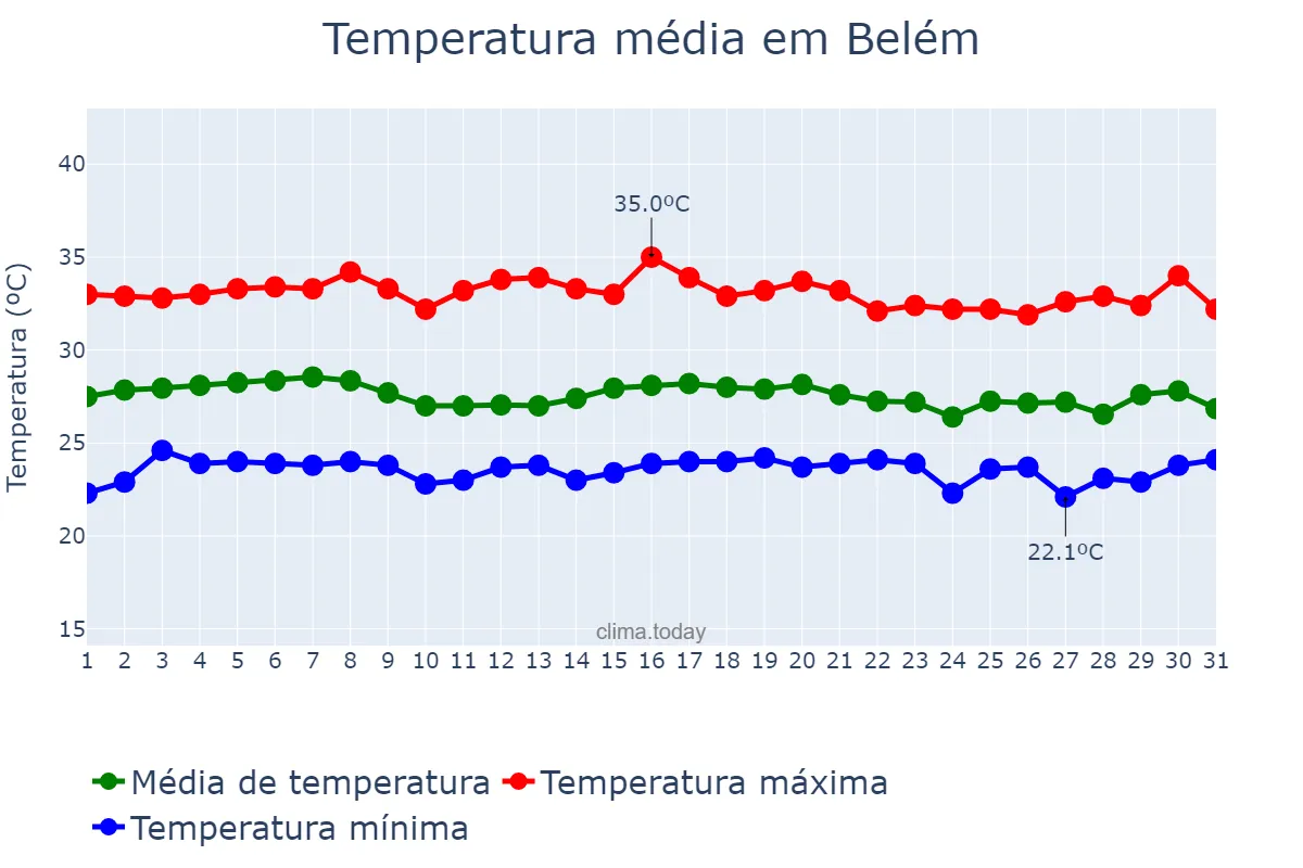Temperatura em agosto em Belém, PA, BR
