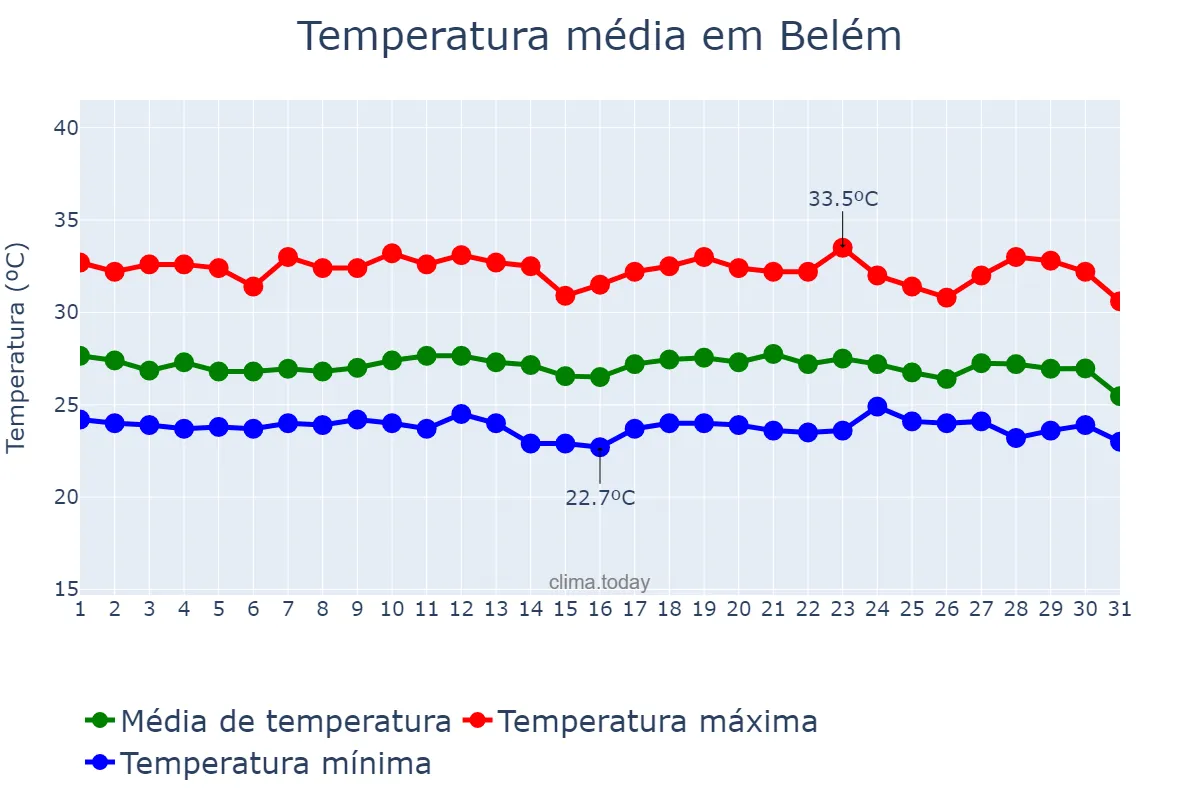 Temperatura em dezembro em Belém, PA, BR