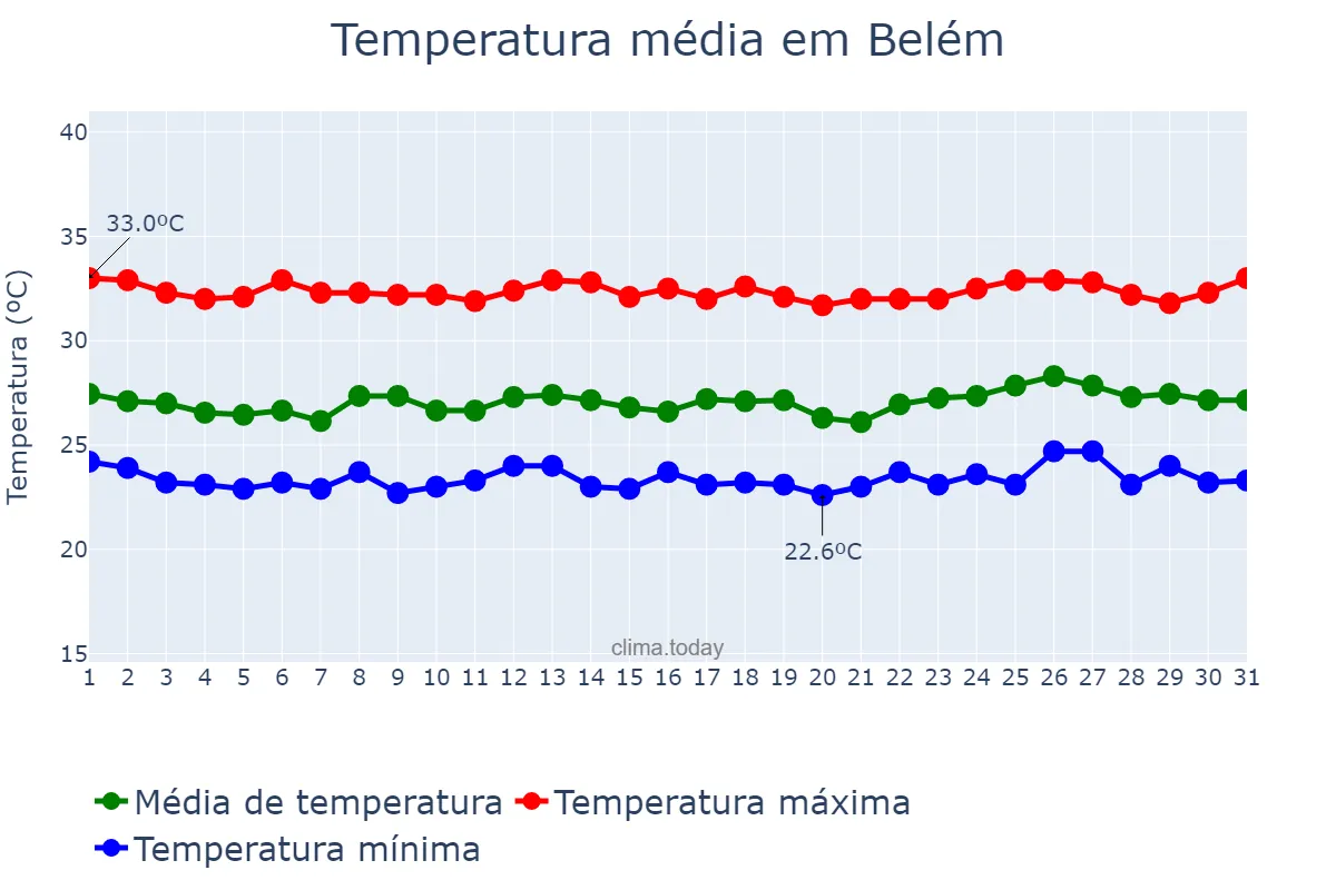 Temperatura em julho em Belém, PA, BR