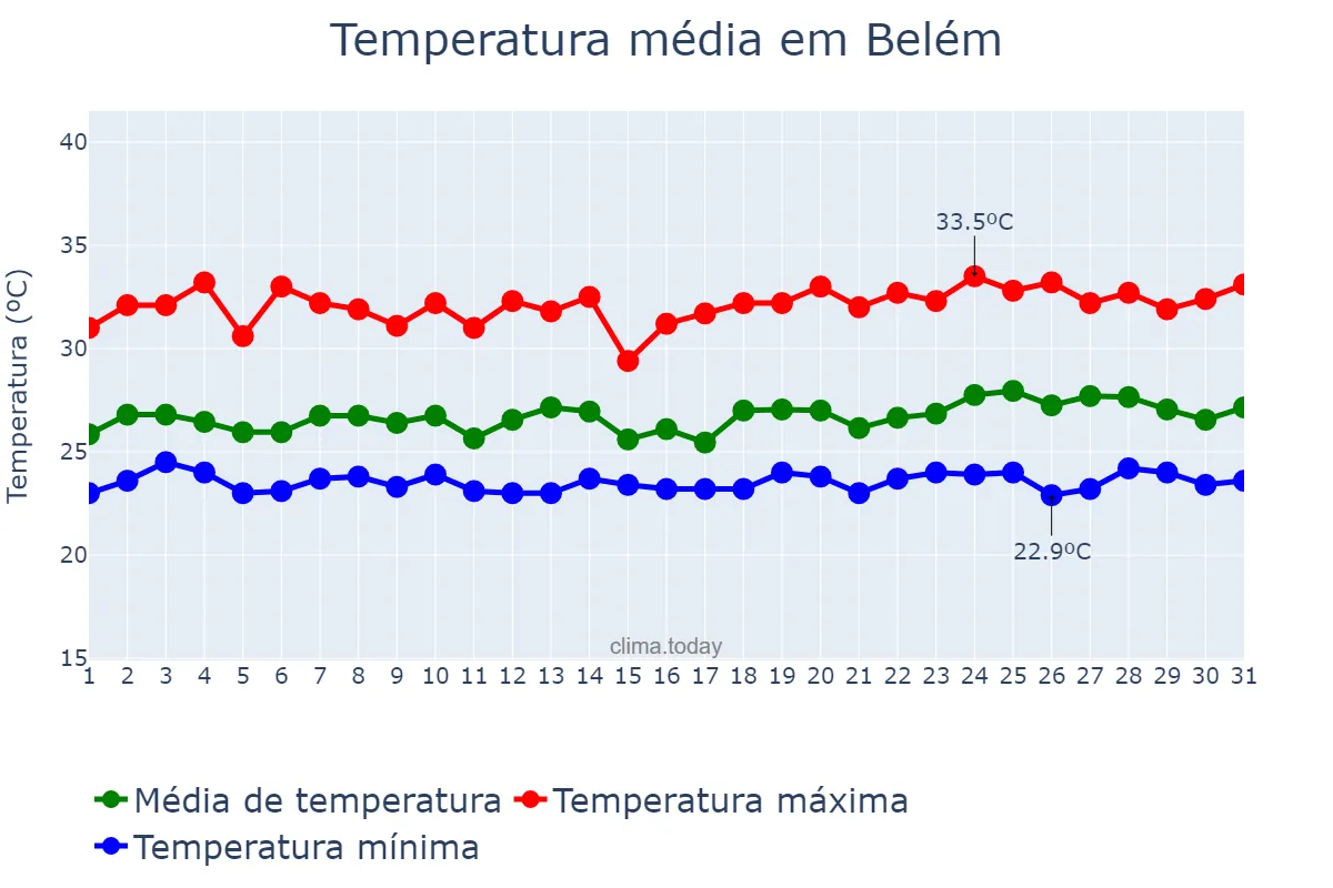 Temperatura em maio em Belém, PA, BR