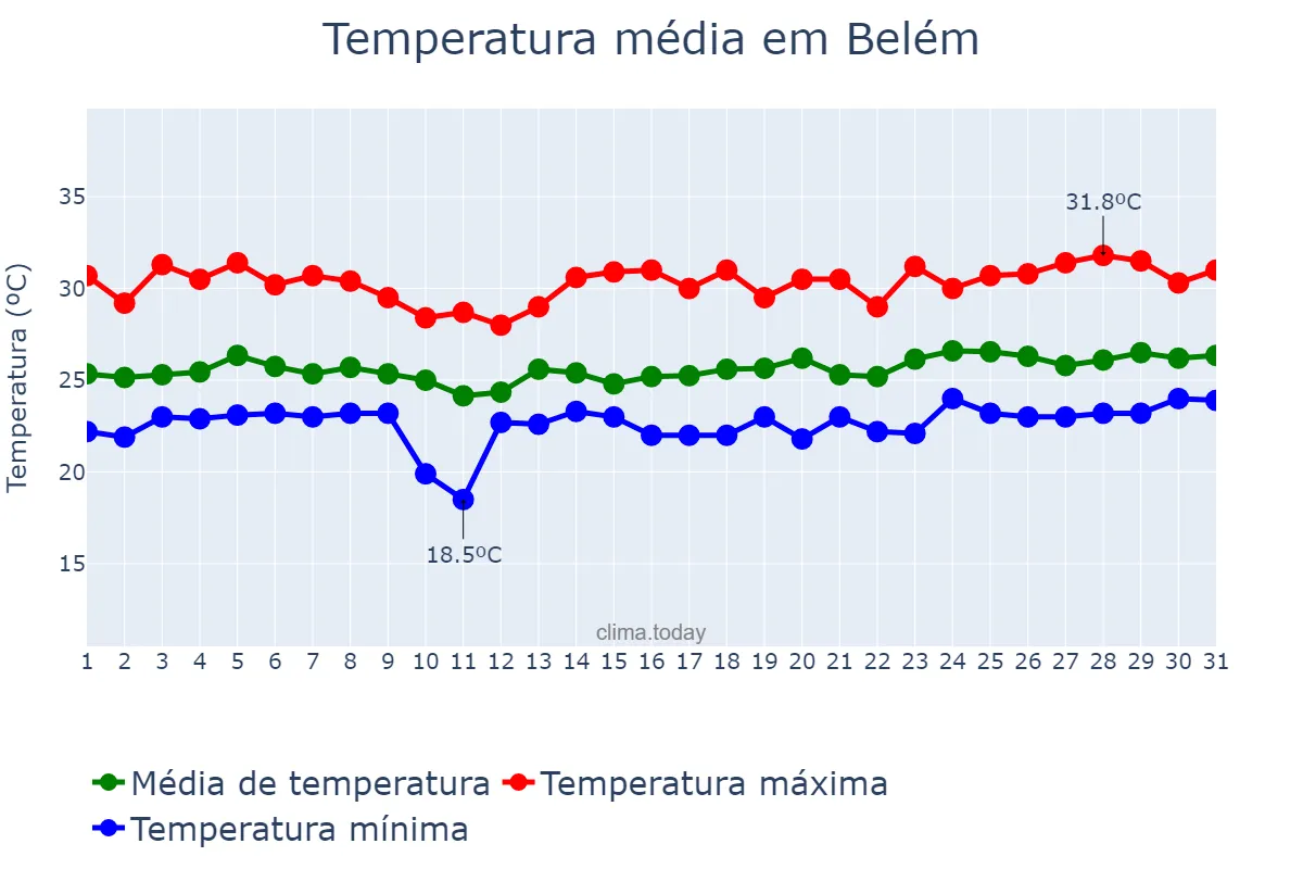 Temperatura em marco em Belém, PA, BR