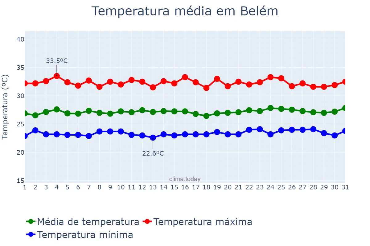 Temperatura em outubro em Belém, PA, BR