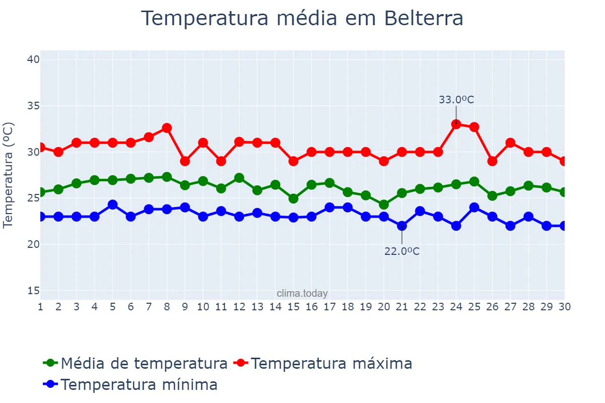 Temperatura em abril em Belterra, PA, BR