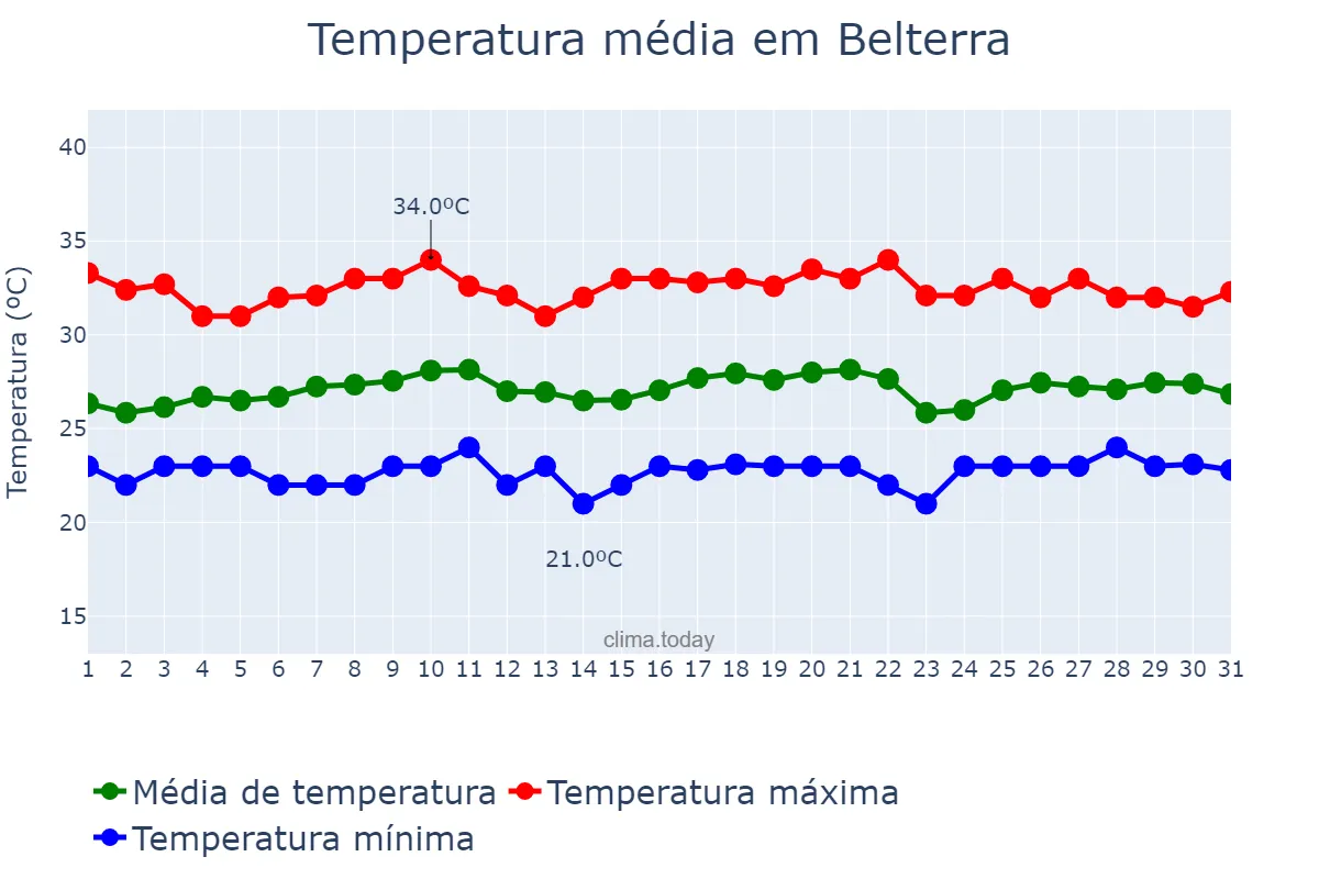 Temperatura em agosto em Belterra, PA, BR