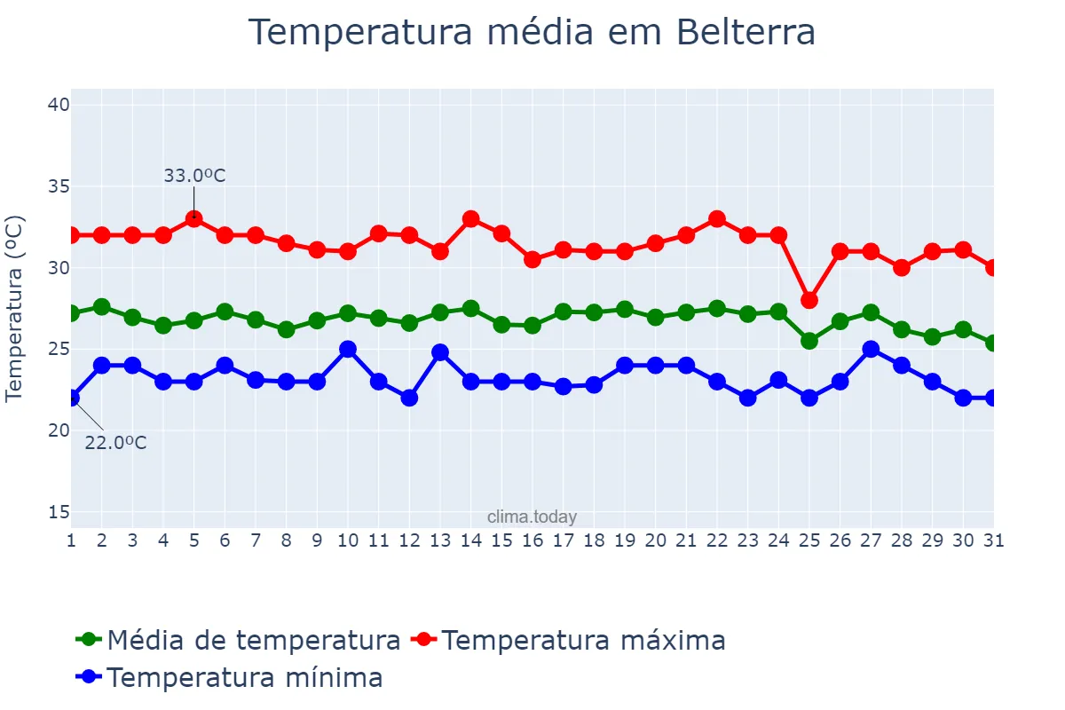 Temperatura em dezembro em Belterra, PA, BR