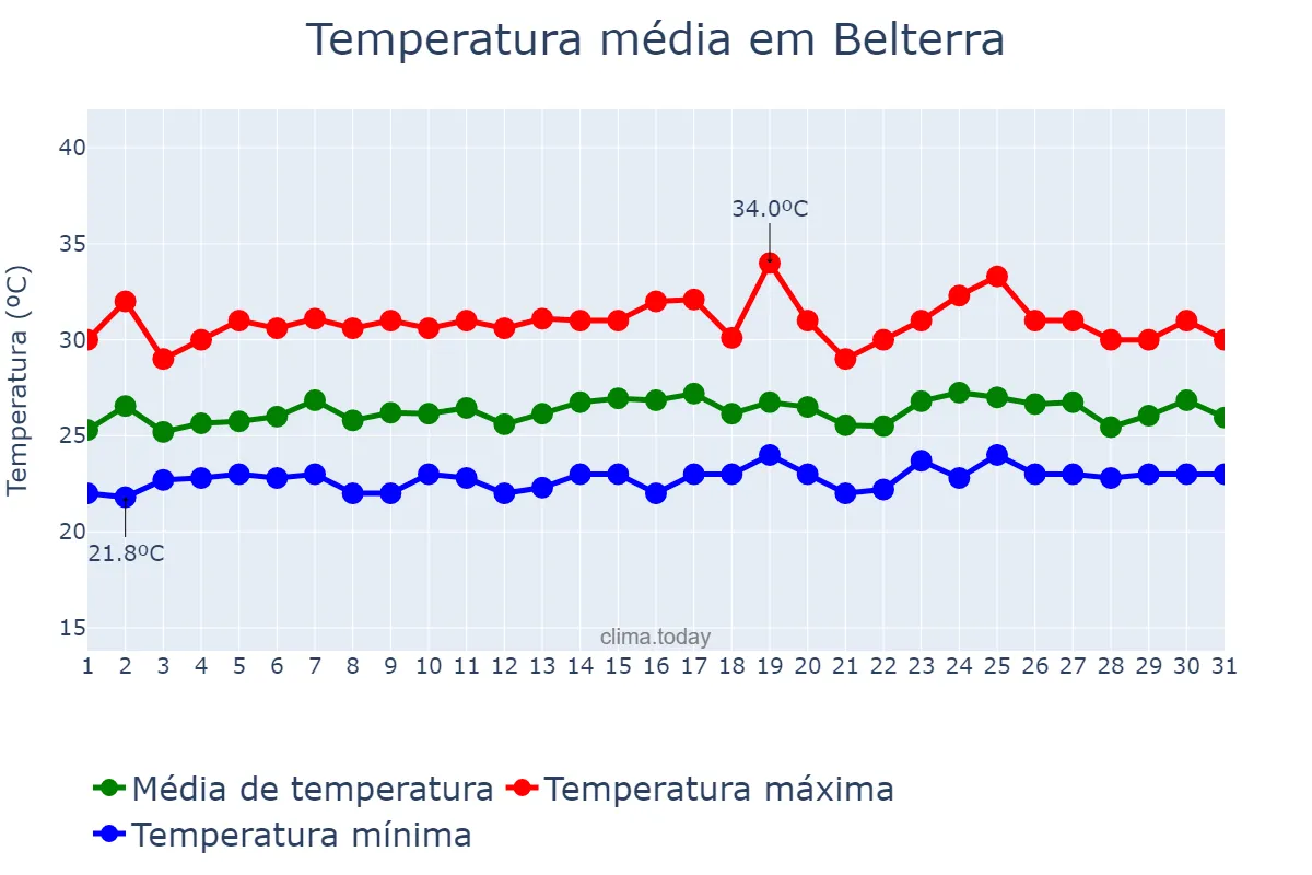 Temperatura em janeiro em Belterra, PA, BR