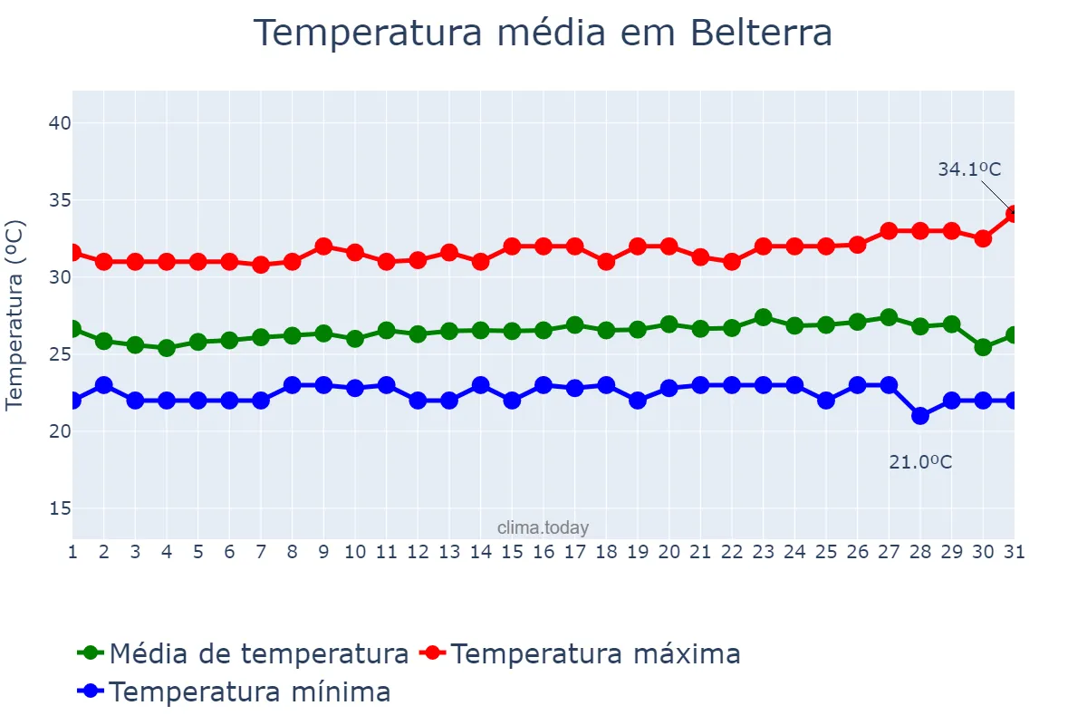 Temperatura em julho em Belterra, PA, BR