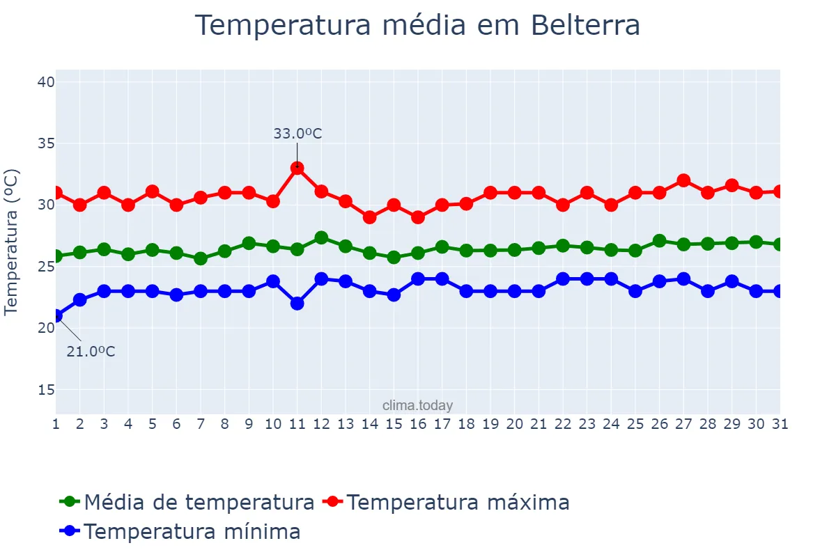 Temperatura em maio em Belterra, PA, BR