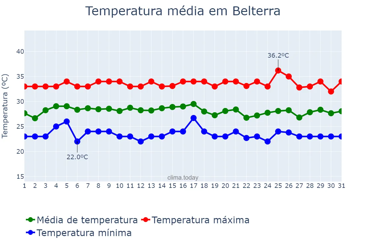Temperatura em outubro em Belterra, PA, BR