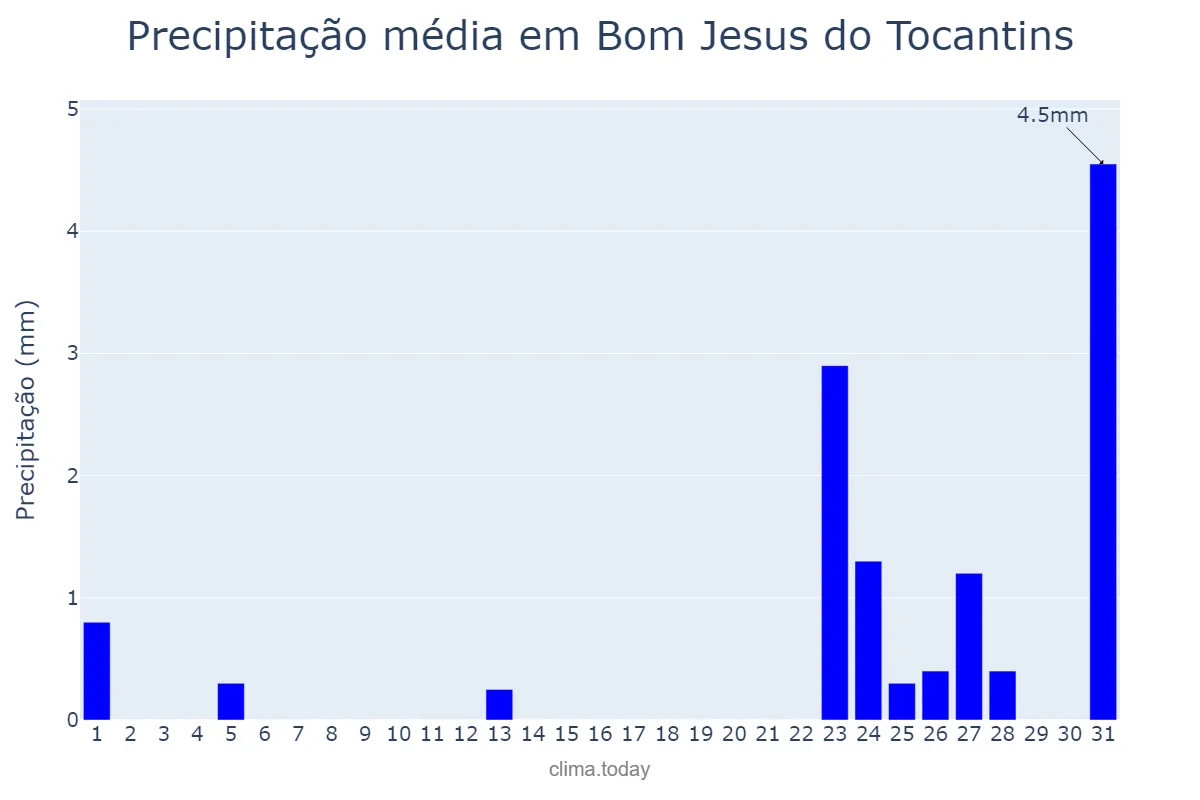 Precipitação em agosto em Bom Jesus do Tocantins, PA, BR