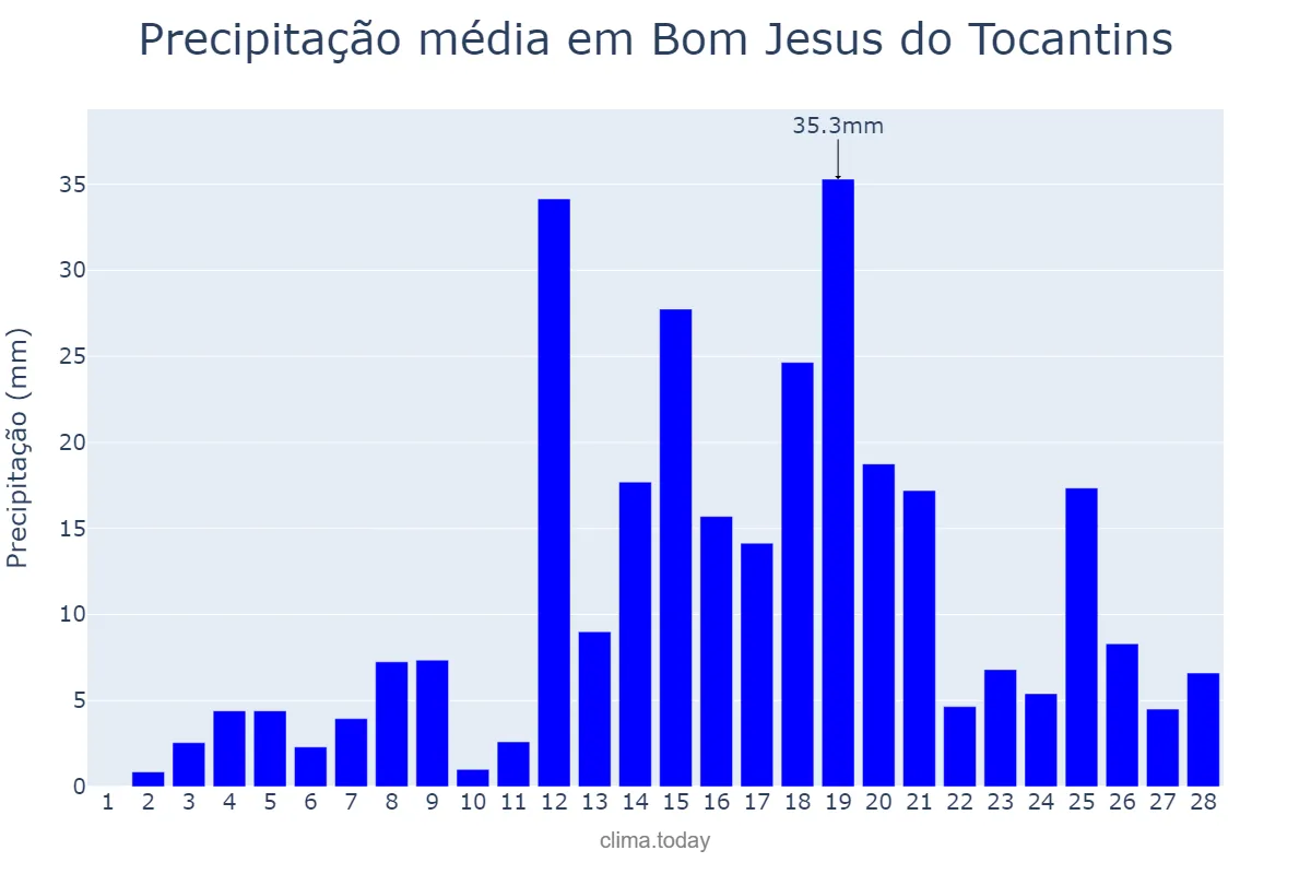 Precipitação em fevereiro em Bom Jesus do Tocantins, PA, BR