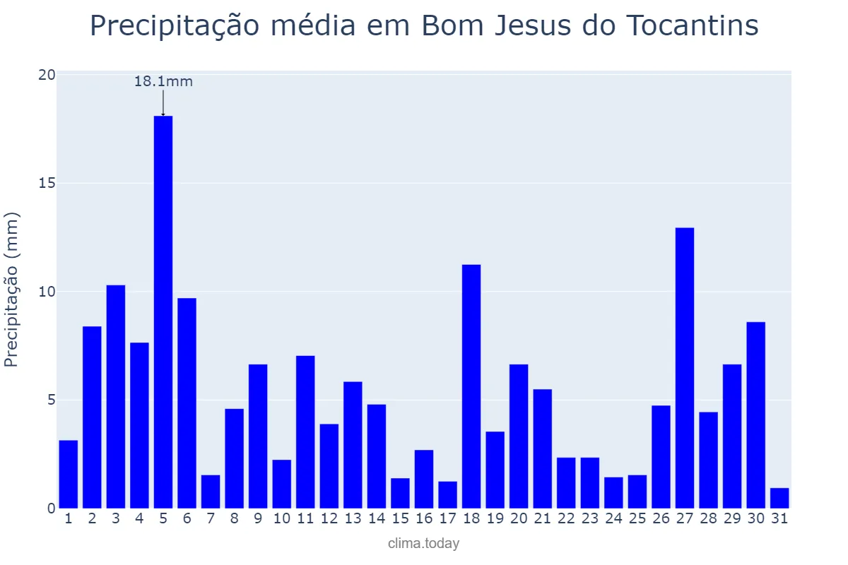 Precipitação em janeiro em Bom Jesus do Tocantins, PA, BR