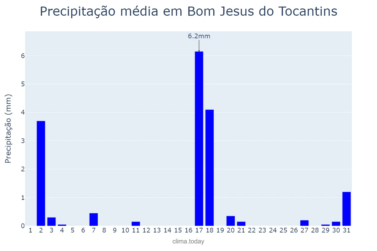 Precipitação em julho em Bom Jesus do Tocantins, PA, BR