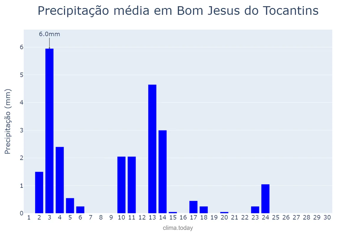 Precipitação em junho em Bom Jesus do Tocantins, PA, BR