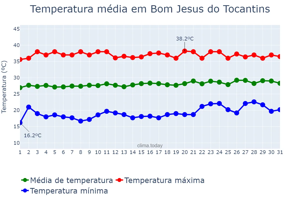 Temperatura em agosto em Bom Jesus do Tocantins, PA, BR