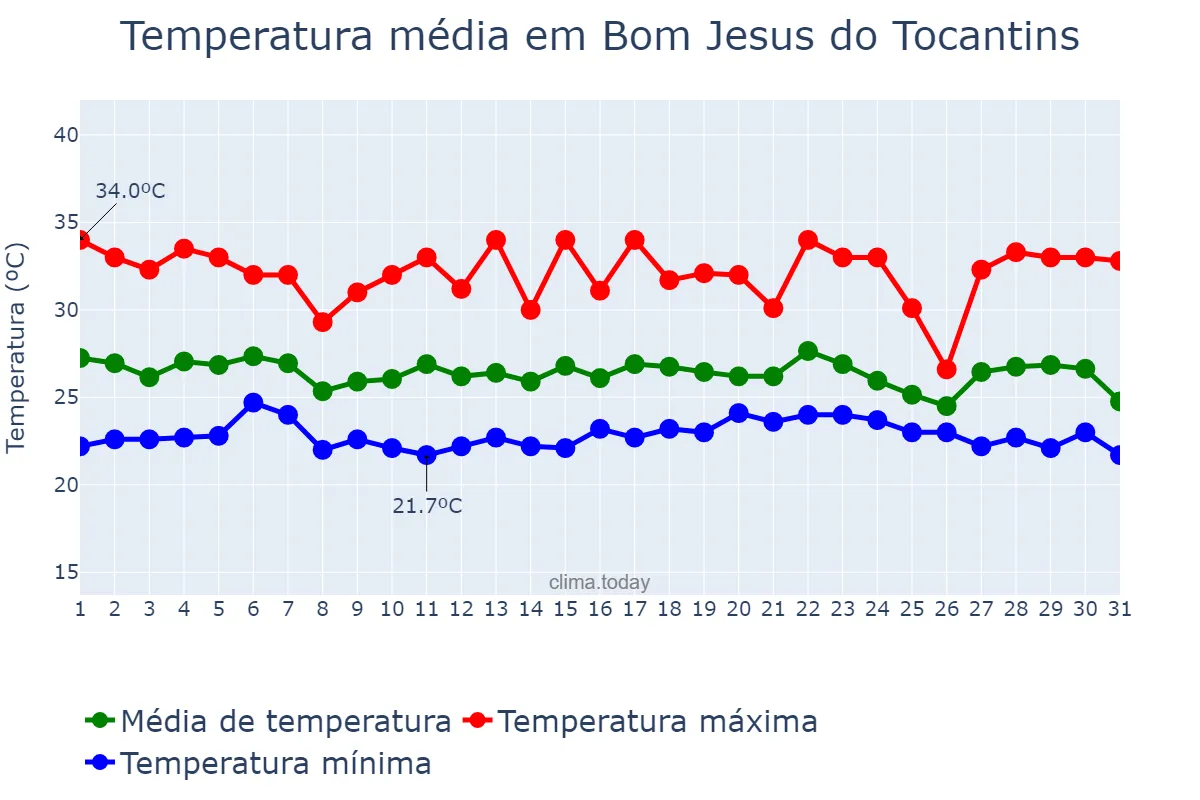 Temperatura em dezembro em Bom Jesus do Tocantins, PA, BR