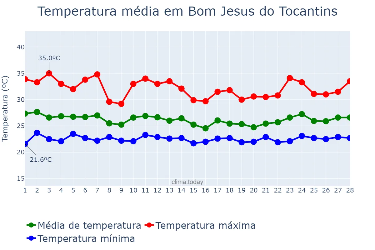 Temperatura em fevereiro em Bom Jesus do Tocantins, PA, BR