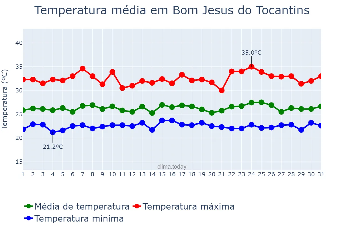 Temperatura em janeiro em Bom Jesus do Tocantins, PA, BR