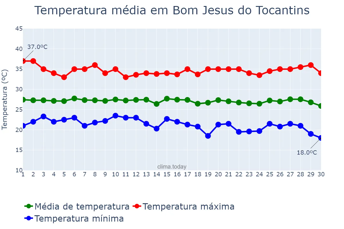 Temperatura em junho em Bom Jesus do Tocantins, PA, BR