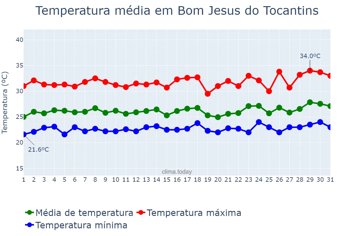 Temperatura em marco em Bom Jesus do Tocantins, PA, BR