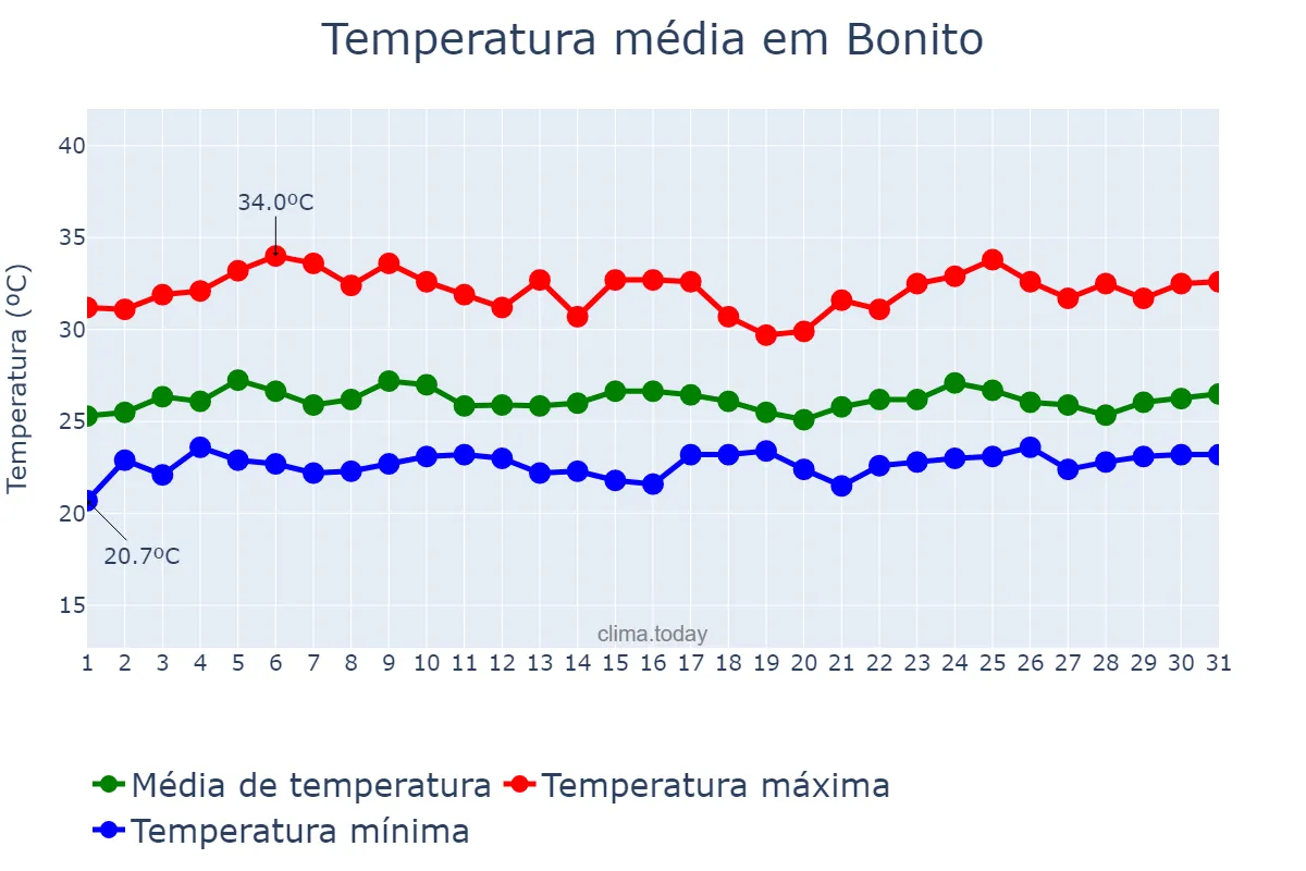 Temperatura em janeiro em Bonito, PA, BR