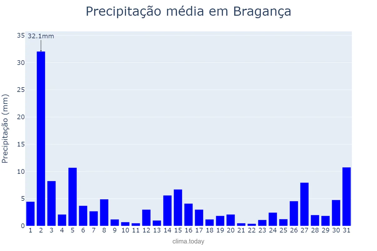 Precipitação em dezembro em Bragança, PA, BR