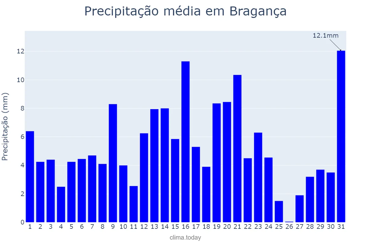 Precipitação em julho em Bragança, PA, BR