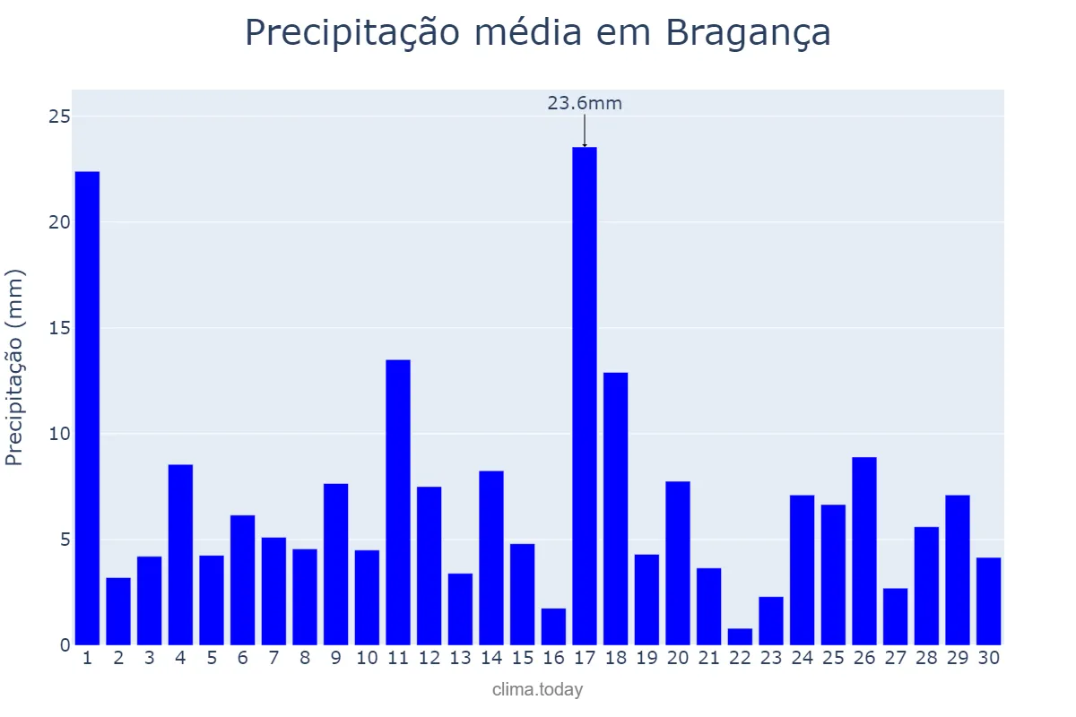 Precipitação em junho em Bragança, PA, BR