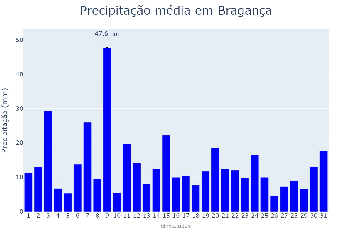 Precipitação em marco em Bragança, PA, BR
