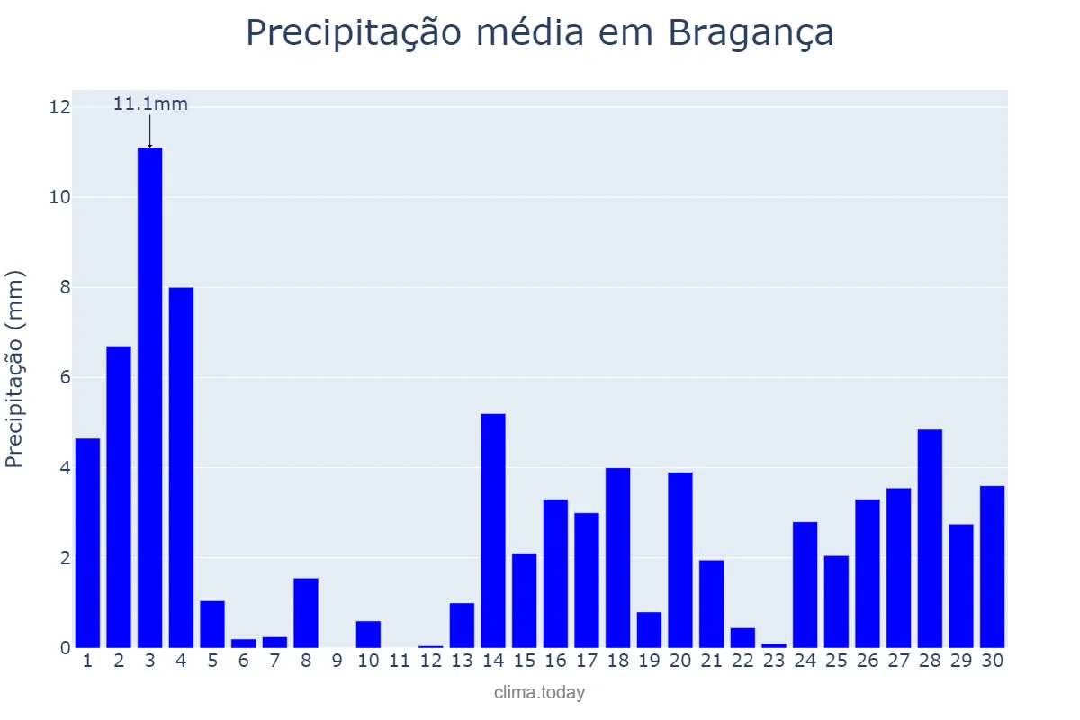 Precipitação em setembro em Bragança, PA, BR
