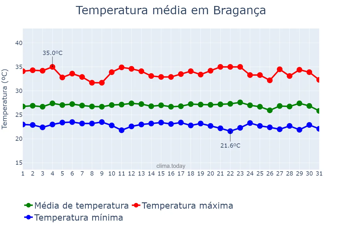 Temperatura em dezembro em Bragança, PA, BR
