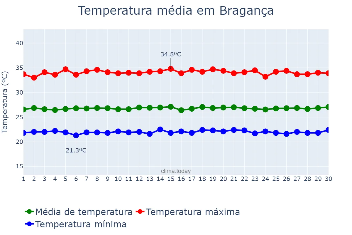 Temperatura em setembro em Bragança, PA, BR