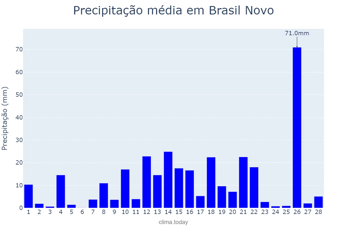 Precipitação em fevereiro em Brasil Novo, PA, BR
