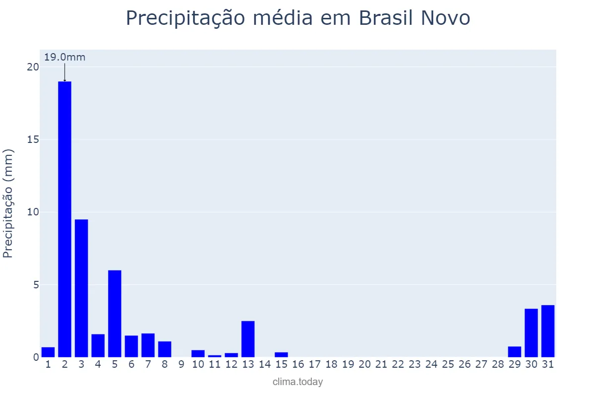 Precipitação em julho em Brasil Novo, PA, BR