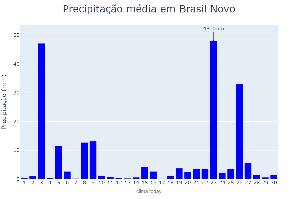 Precipitação em novembro em Brasil Novo, PA, BR