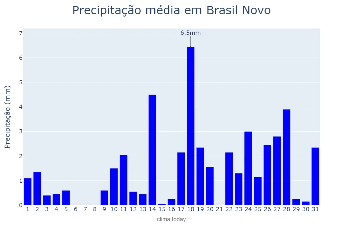 Precipitação em outubro em Brasil Novo, PA, BR